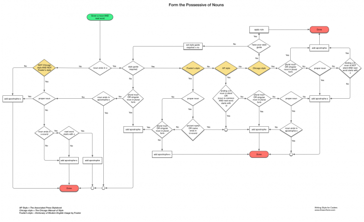 "flowchart: forming possessive nouns"